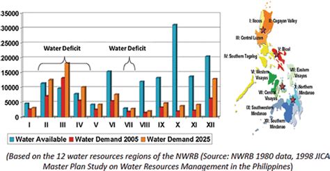 Water Resources in the Philippines: Overview and .